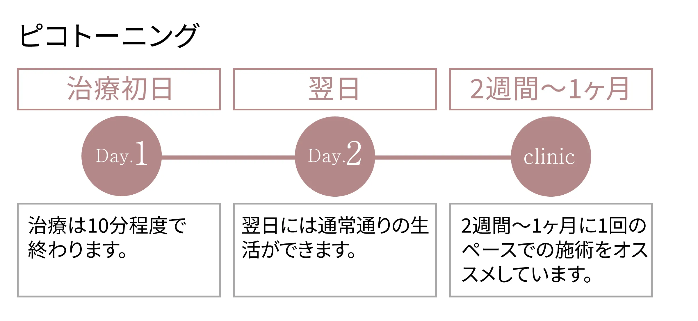 治療から効果の発現が期待できるまで