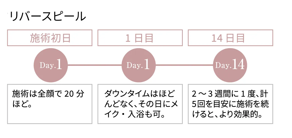 治療から効果の発現が期待できるまで